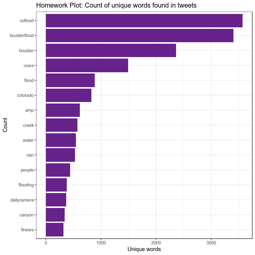 words found in tweets during and after the Boulder floods