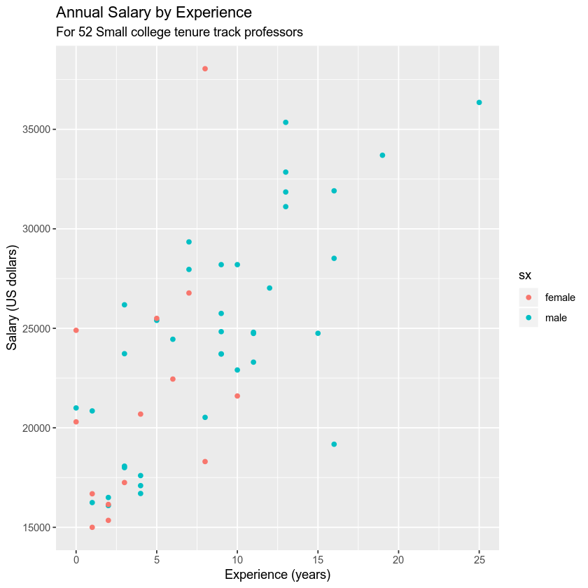 Prof salary data by sex