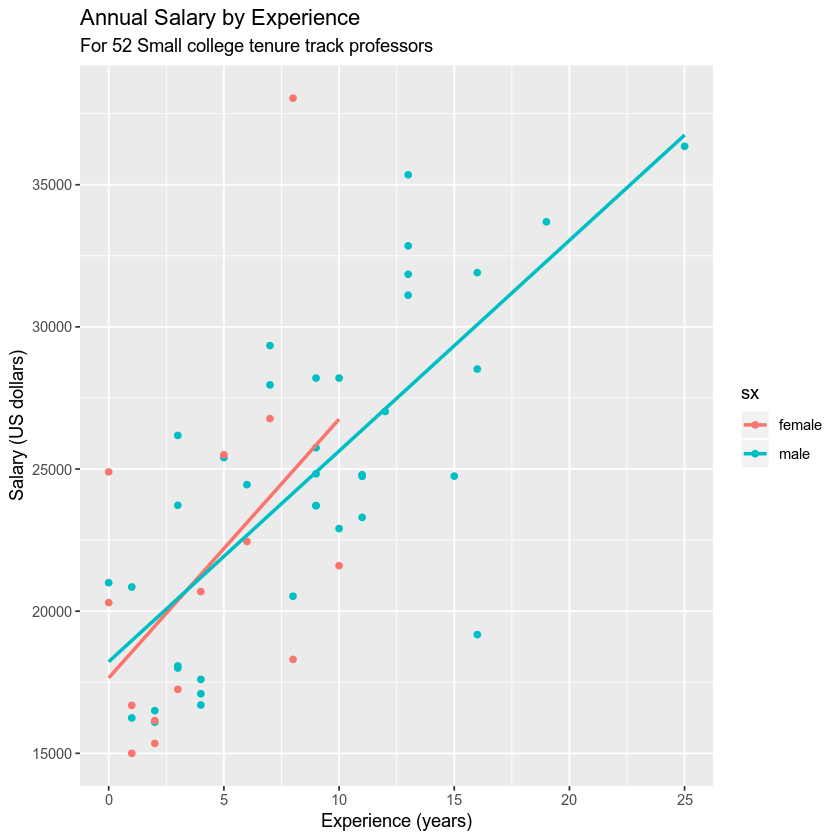 GGPLOT of gapminder data - life expectance by continent by sex