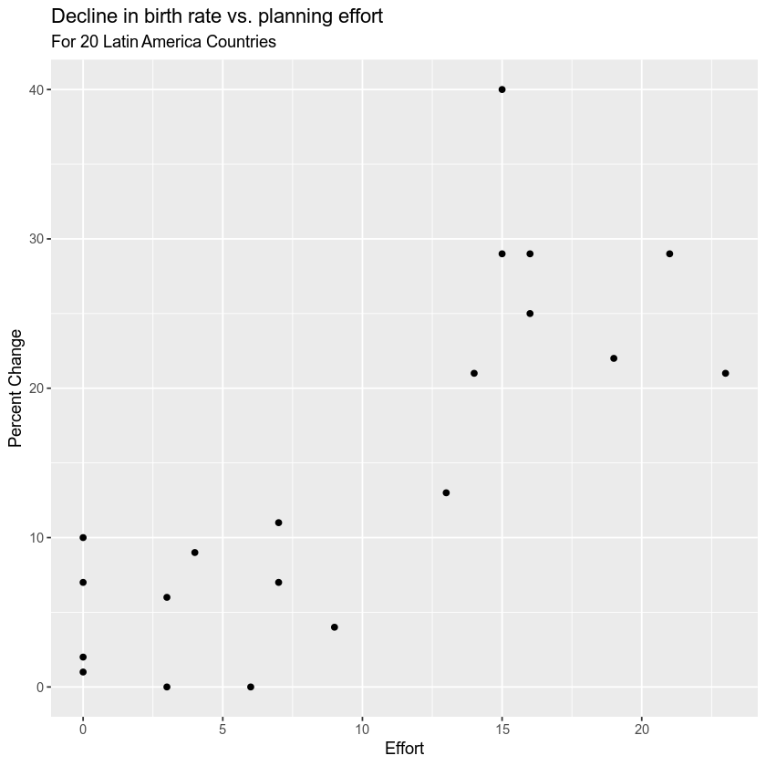 Birth rates example