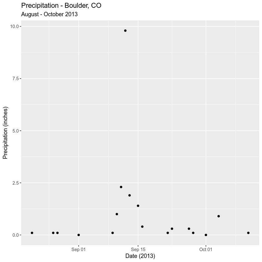Boulder precip data plot.
