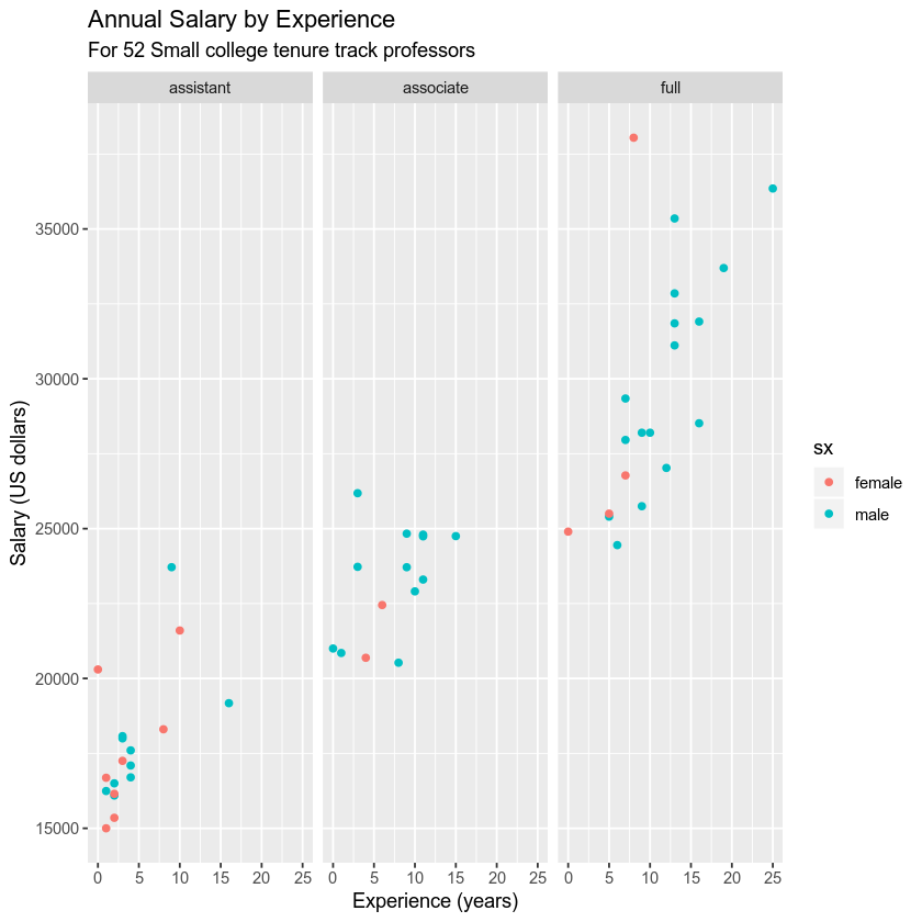 GGPLOT of salary by experience