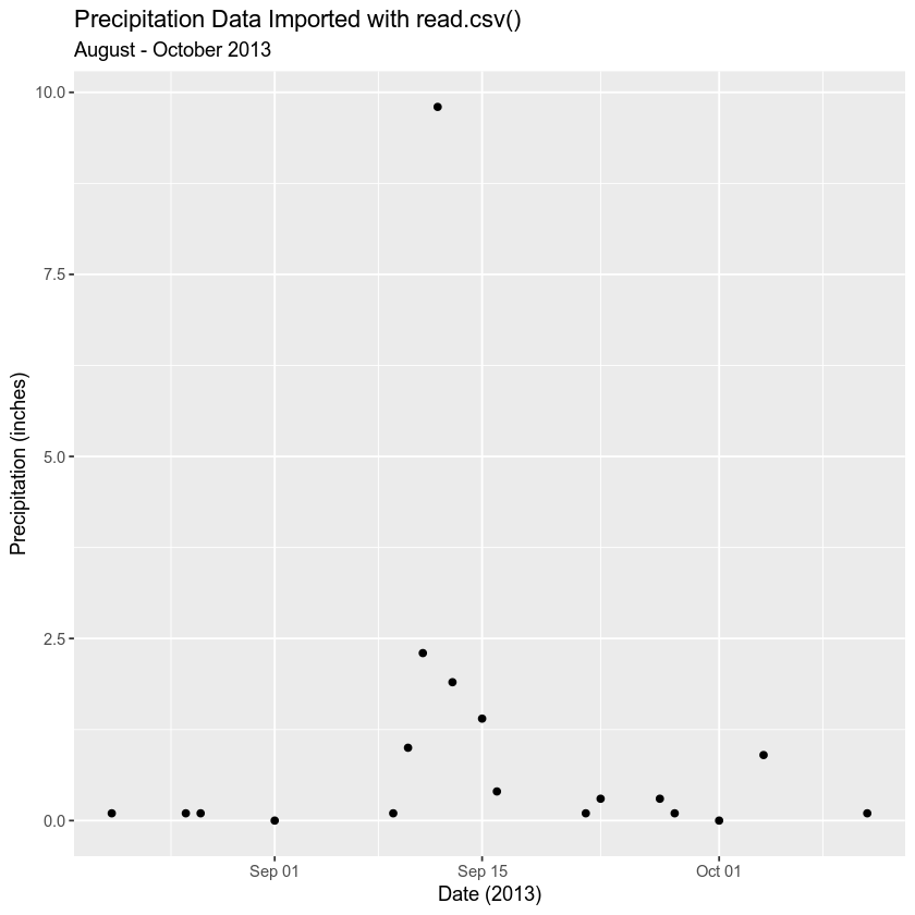 boulder precip from figshare plot. 