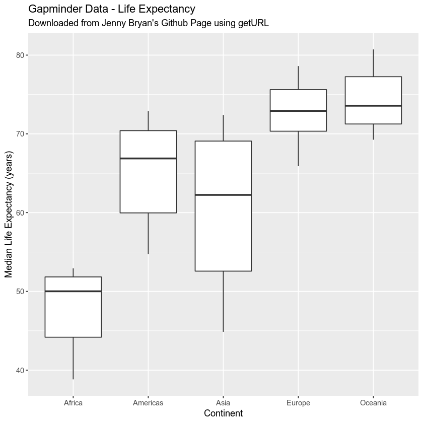 GGPLOT of gapminder data - life expectance by continent boxplot