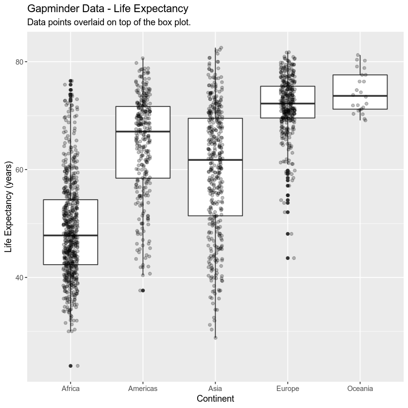 GGPLOT of gapminder data - life expectance by continent with jitter and outliers.