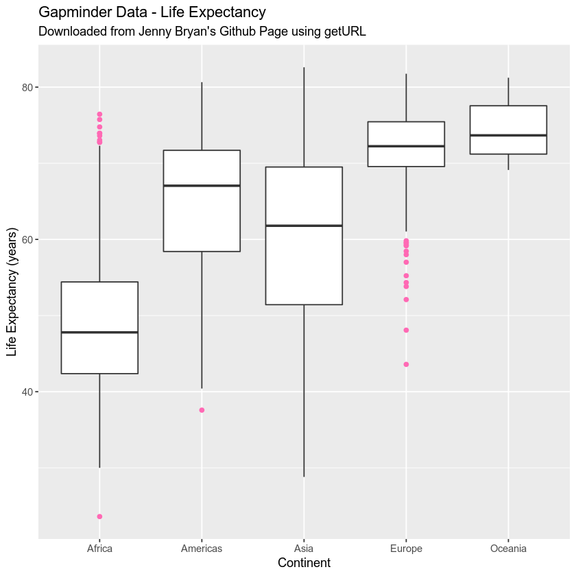 GGPLOT of gapminder data - life expectance by continent with jitter and outliers.