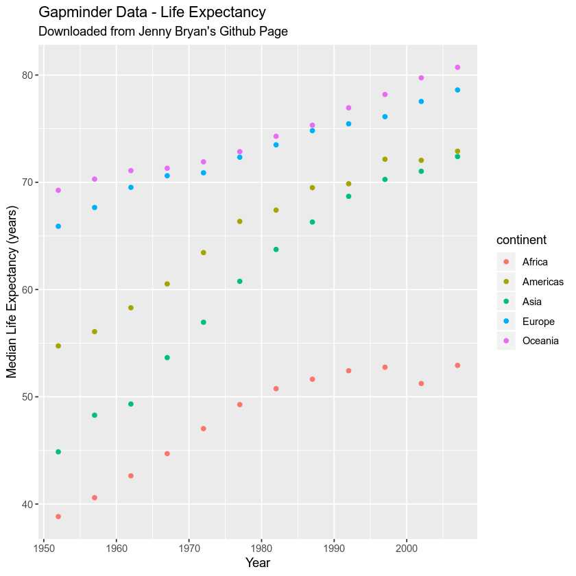 GGPLOT of gapminder data - life expectance by continent