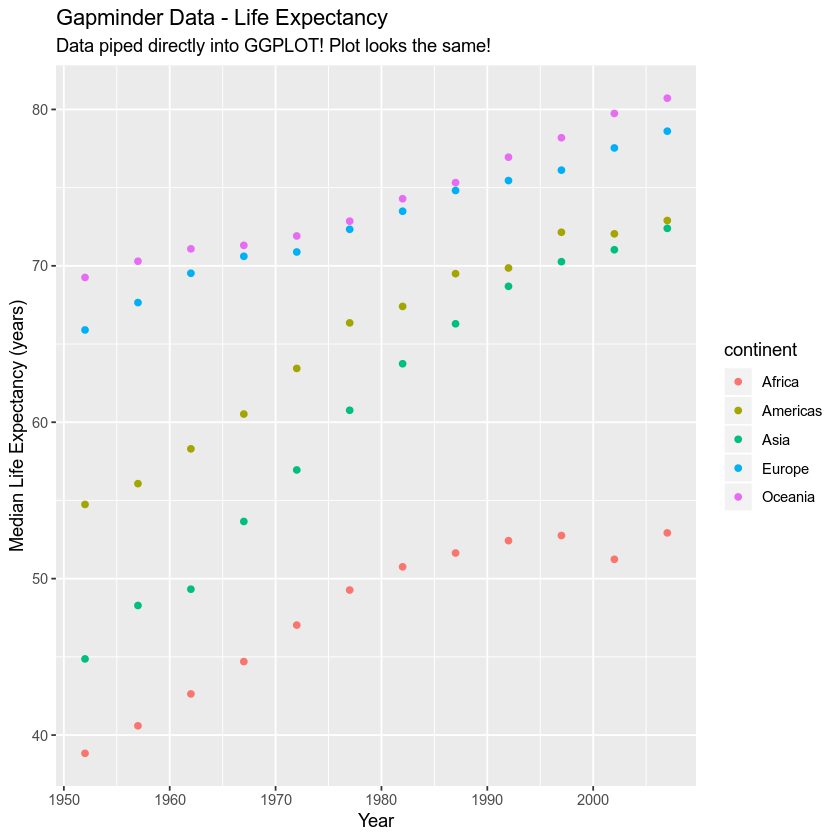 GGPLOT of gapminder data - life expectance by continent piped