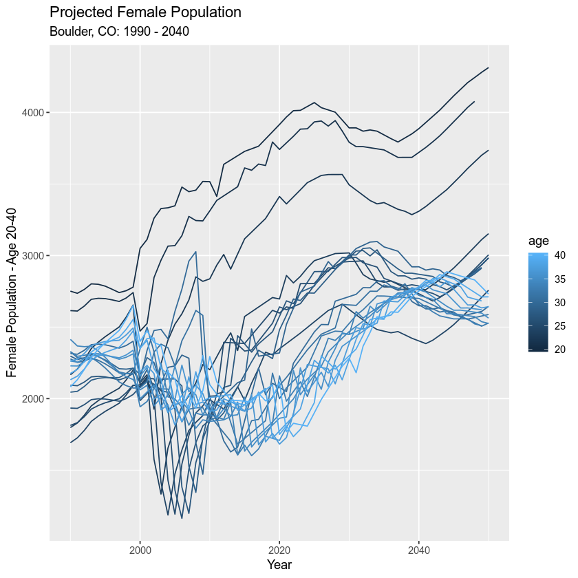 Female population age 20-40.