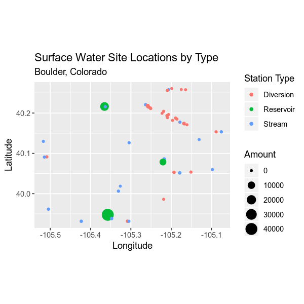 ggplot of water surface data.