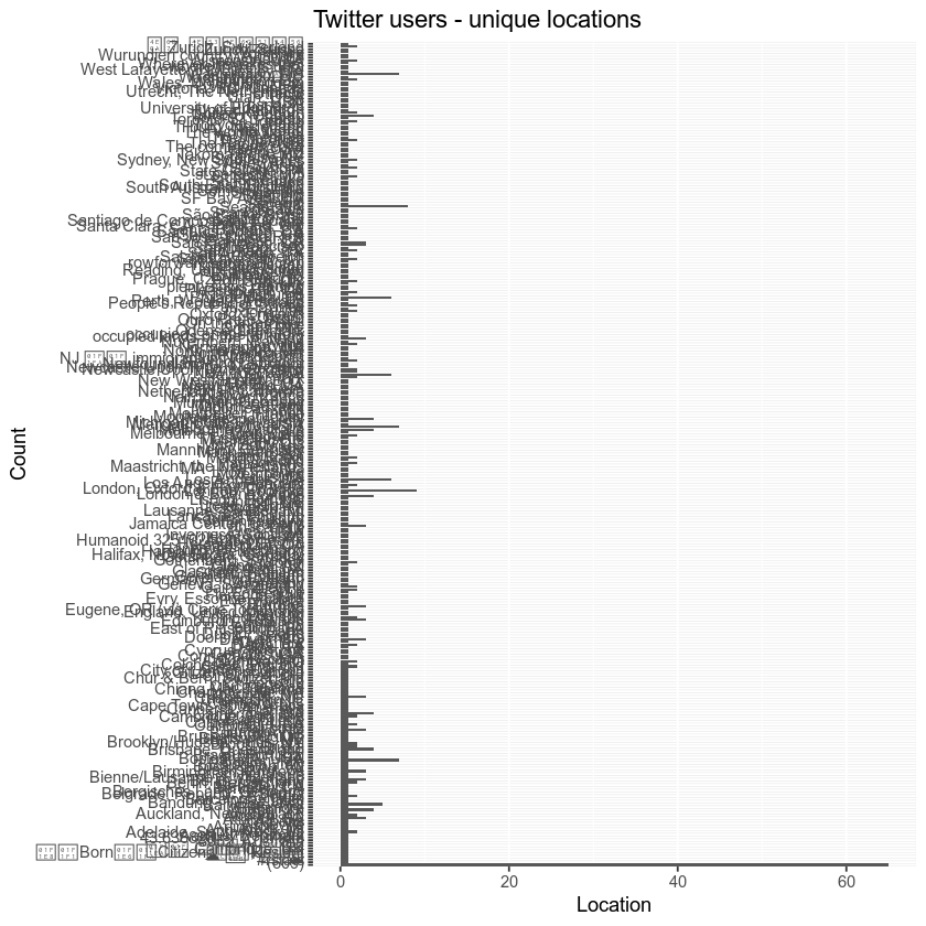 plot of users tweeting about R