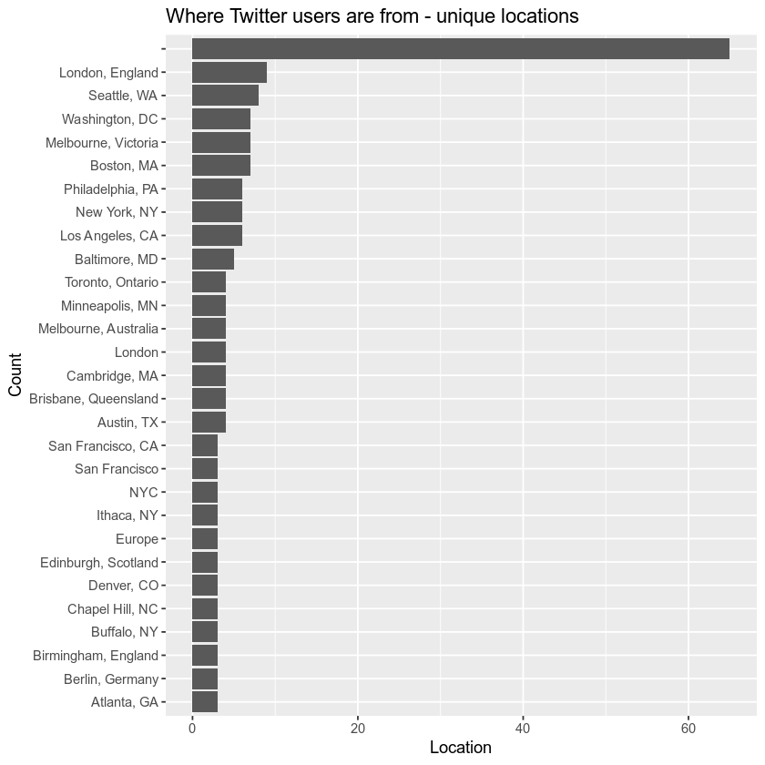 top 15 locations where people are tweeting