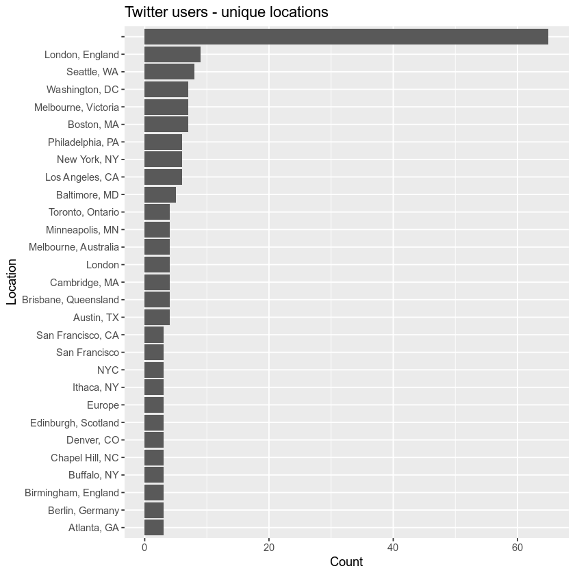 top 15 locations where people are tweeting - na removed