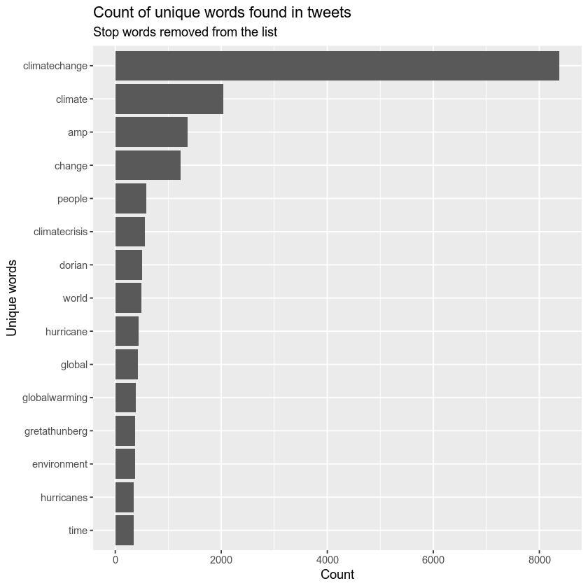 top 15 words used in tweets