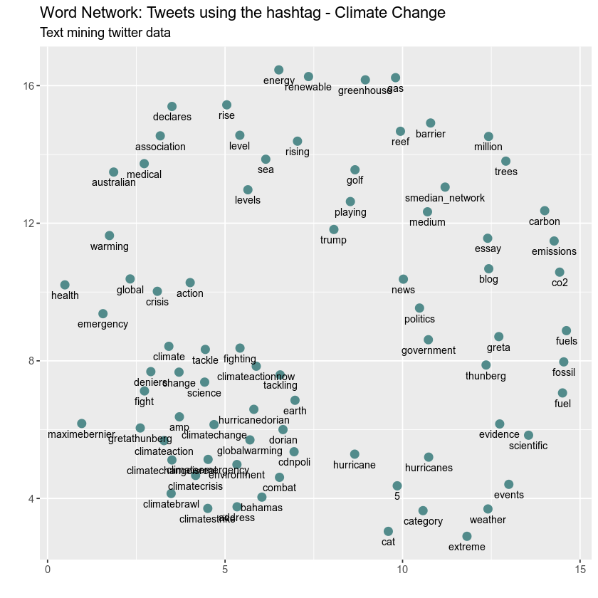 word associations for climate change tweets