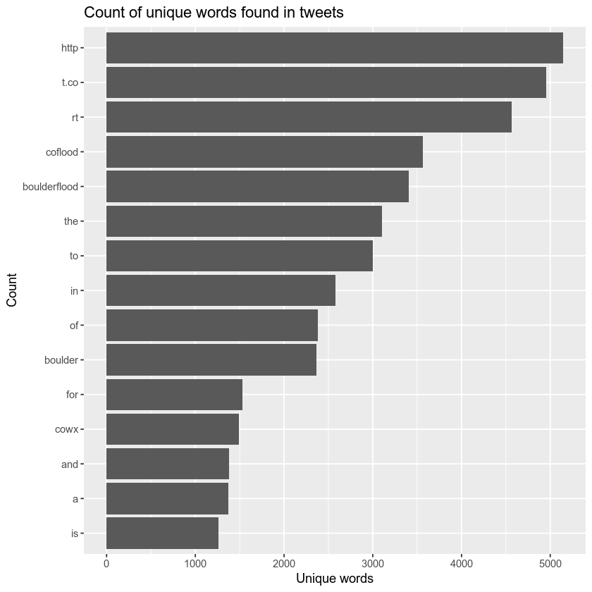 unique words found in tweets