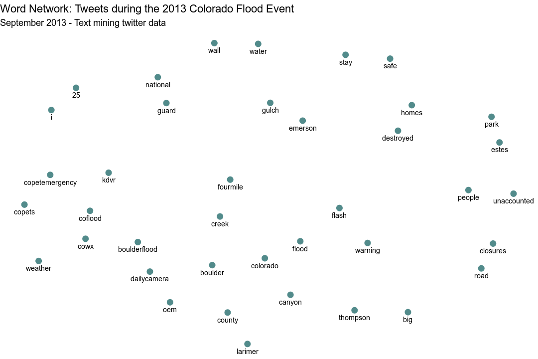 plot of chunk plot-word-pairs