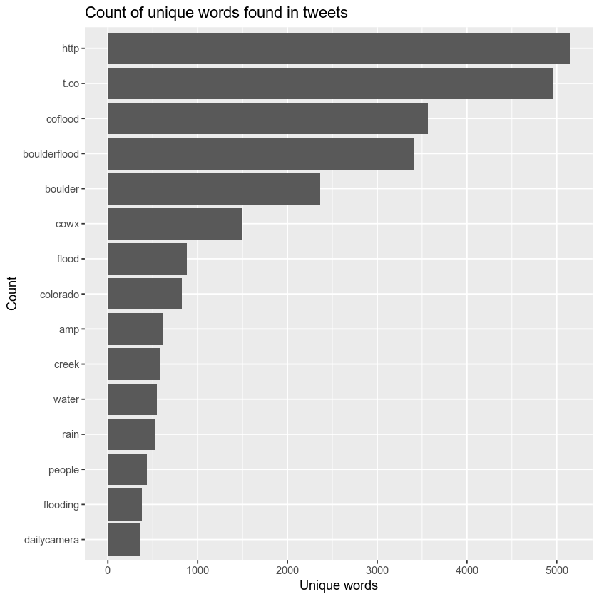 unique words found in tweets without stop words