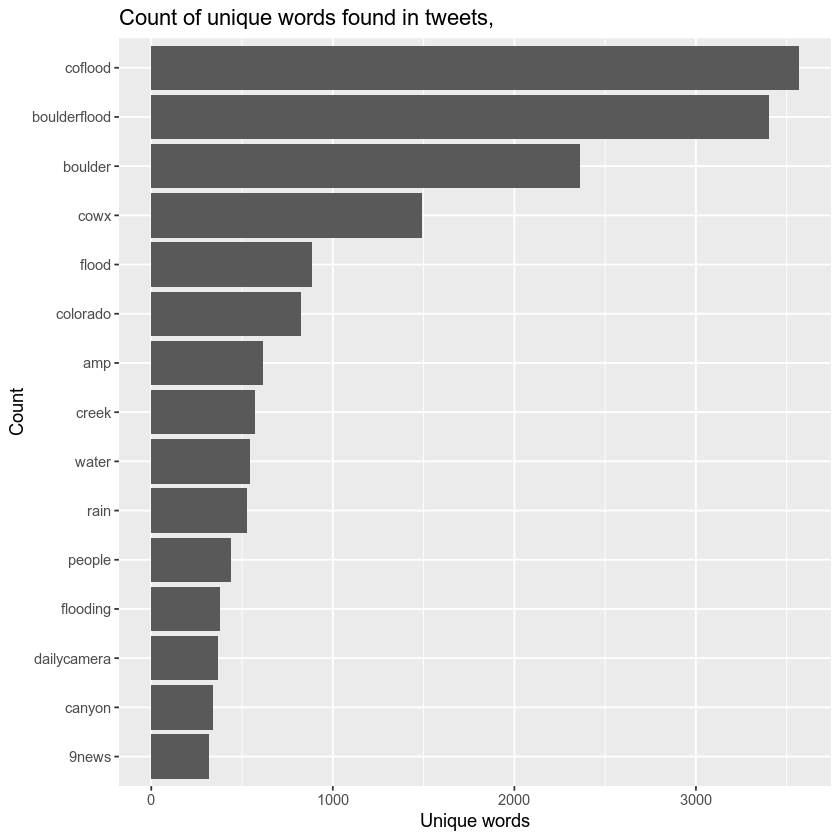 count of unique words found in tweets without links