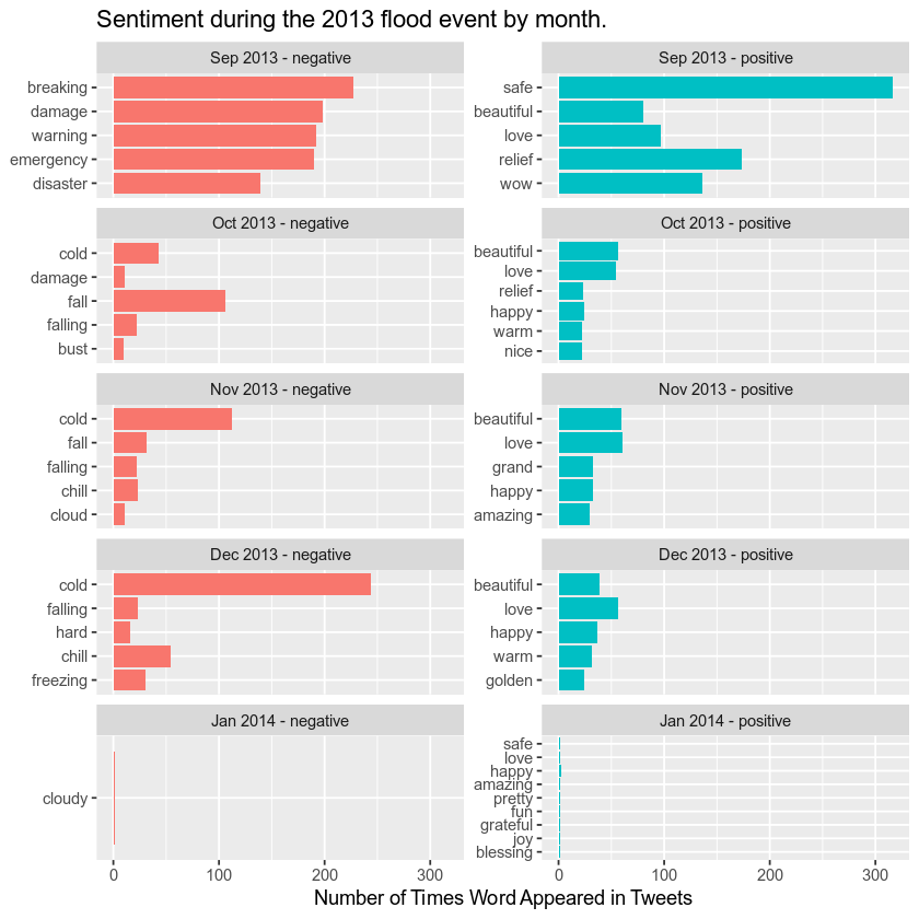 plot of chunk sentiment-by-month