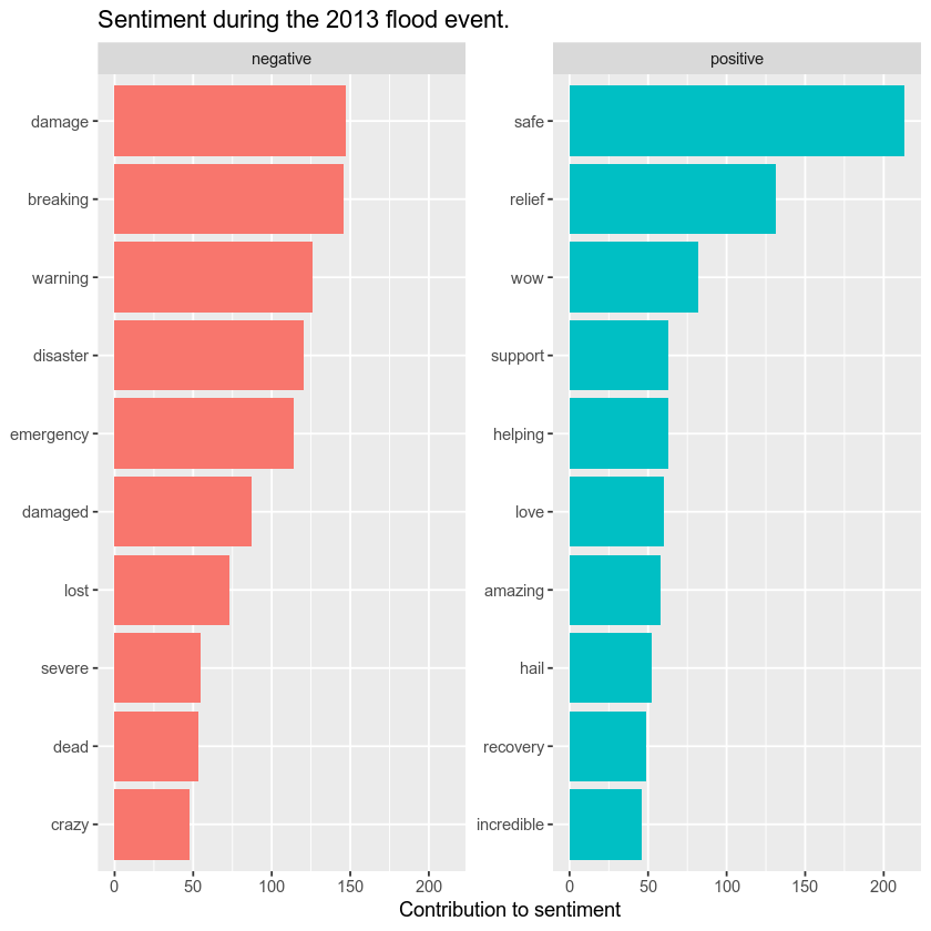 sentiment expressed on twitter during Boulder floods