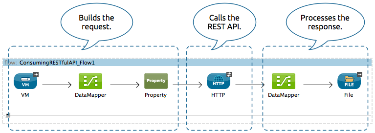 RESTful response vs request.