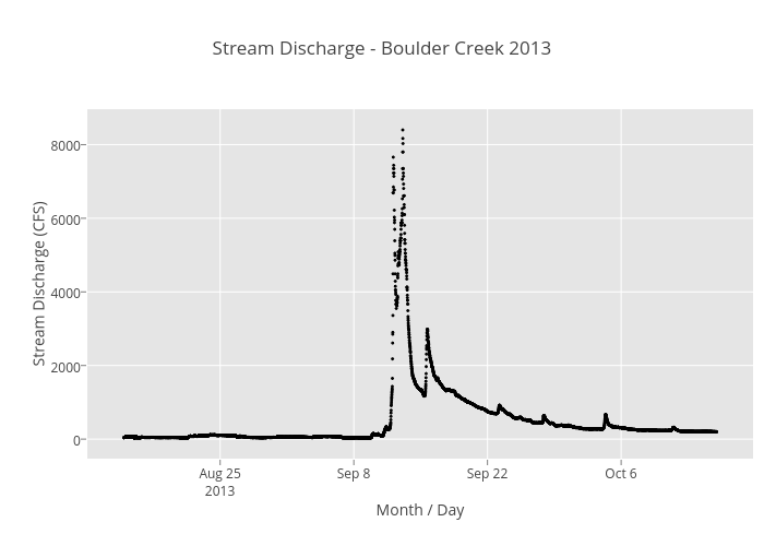 Stream discharge plot.