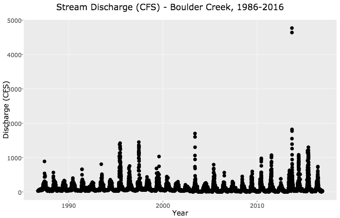 Stream discharge plot.