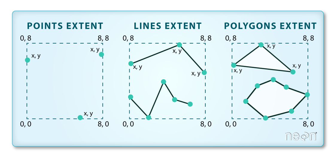 the spatial extent represents the spatial area that a particular dataset covers.
