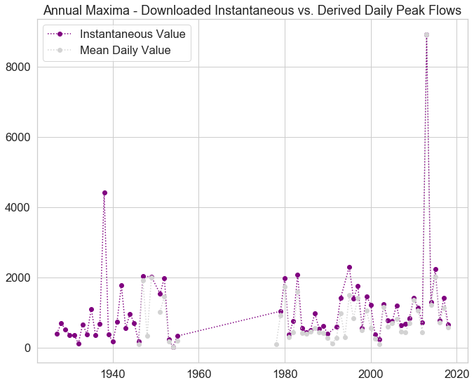 Annual maxima data compared - USGS product vs daily value calculated.
