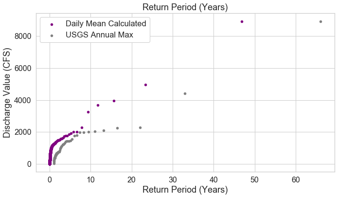 Plot showing the return period of a discharge event using both datasets. Note that the y-axis is log scaled in this plot.
