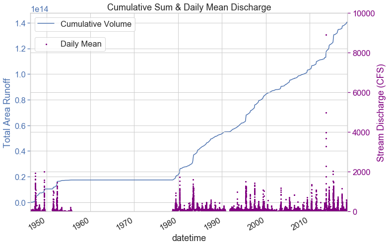 Cumulative sum plot for stream discharge.