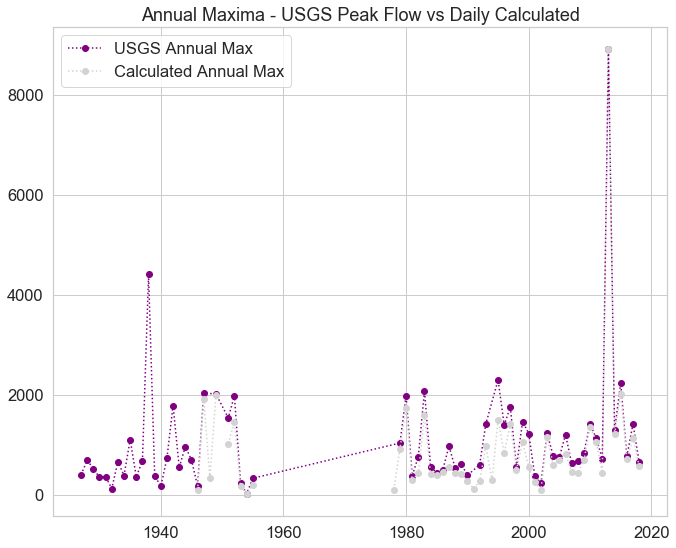 Comparison of USGS peak annual max vs calculated annual max from the USGS daily mean data.