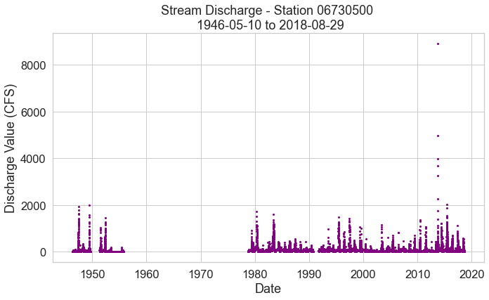 Stream Discharge for the longmont USGS stream gage from 1946-2017