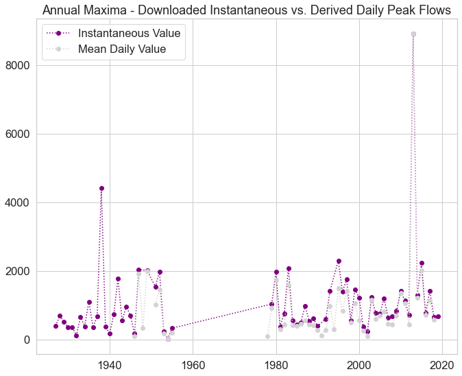 Annual maxima data compared - USGS product vs daily value calculated.