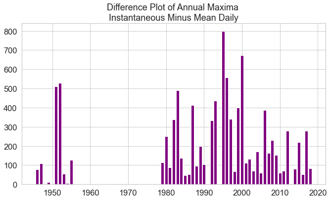 Bar plot showing the difference between the USGS max product and the calculated annual max.