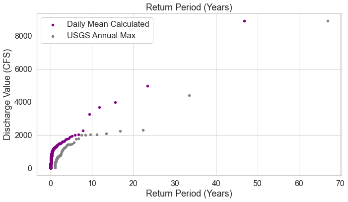 Plot showing the return period of a discharge event using both datasets. Note that the y-axis is log scaled in this plot.