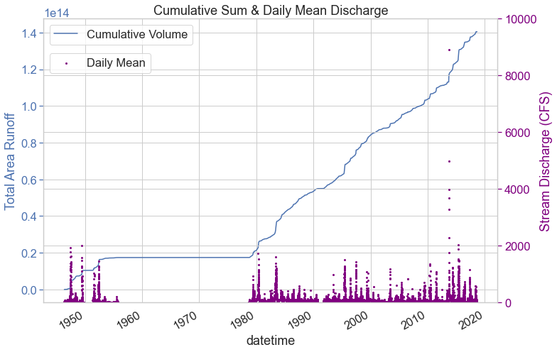 Cumulative sum plot for stream discharge.