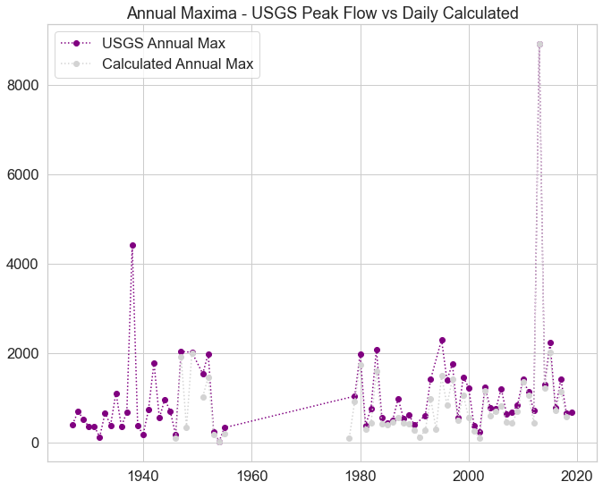 Comparison of USGS peak annual max vs calculated annual max from the USGS daily mean data.
