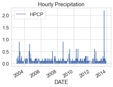 Line graph of hourly precipitation for Boulder Colorado from 2003 to 2013