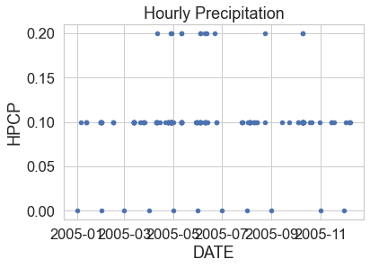 Scatter plot of hourly precipitation for Boulder Colorado in 2005. Plotted with pandas.