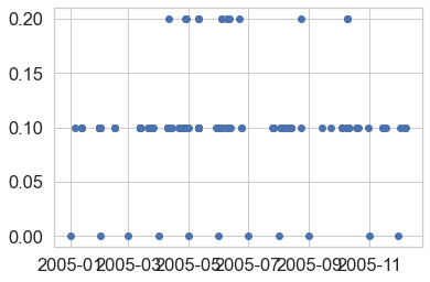 Scatter plot of hourly precipitation for Boulder Colorado in 2005. Plotted with matplotlib.