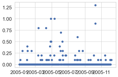 Scatter plot of daily precipitation for Boulder Colorado in 2005.