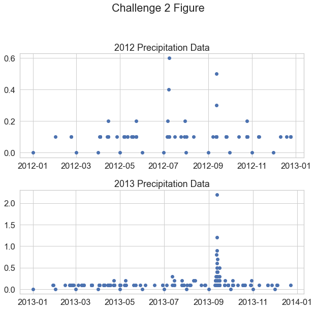 Scatter plot of hourly precipitation for Boulder Colorado in 2012 and another plot with the data from 2013.