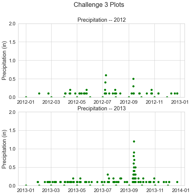 Scatter plot of hourly precipitation for Boulder Colorado in 2012 and another plot with the data from 2013. The y axis limits have been modified so that both plots have the same height.