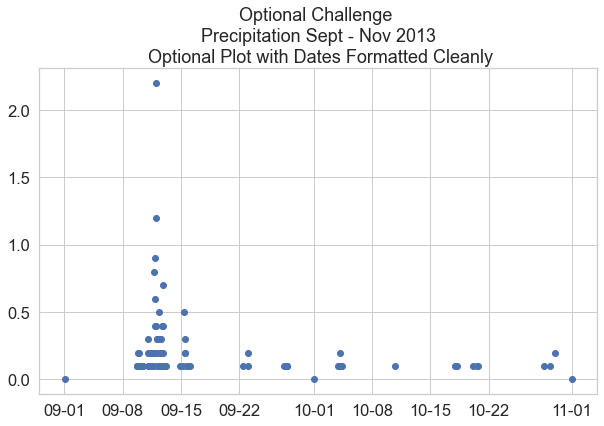 Scatter plot of hourly precipitation for Boulder Colorado from September to November in 2013. The dates on the x axis are now properly formatted so they are legible.