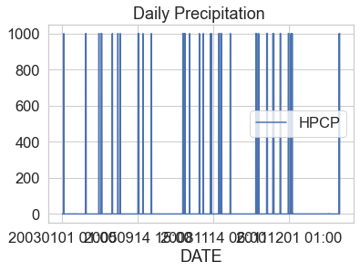 Line graph of daily precipitation for Boulder Colorado from 2003 to 2013. The N/A value of 999.99 has not been removed yet so the graph looks like vertical lines where those values exist.