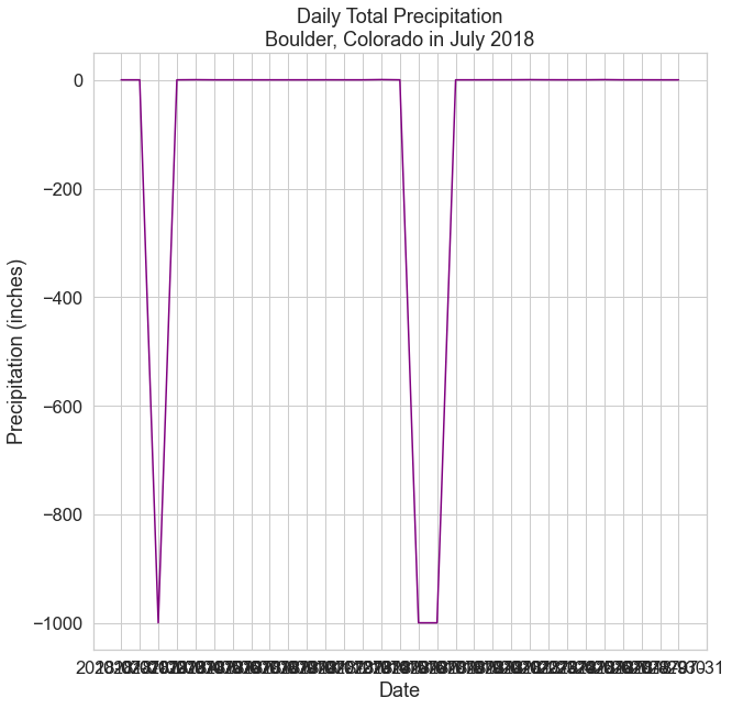 Line plot of precipitation in Boulder, CO with dates as strings and without no-data values removed.