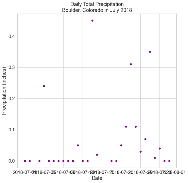 Scatter plot showing daily precipitation with the x-axis dates cleaned up and the no-data values removed.