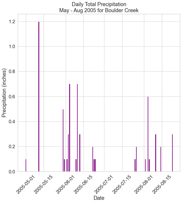 Bar plot showing daily total precipitation for Boulder Creek between May and Aug 2005.